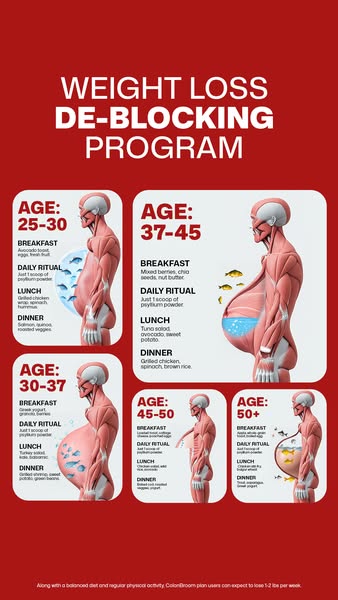 The ad is a vertical infographic with a bold red background, offering a weight loss program. At the top, in large white text, it reads "WEIGHT LOSS DE-BLOCKING PROGRAM". Below this, there are several rectangular sections, each dedicated to a different age group (25-30, 30-37, 37-45, 45-50, and 50+). Each section features a muscular diagram of a human, with visual representations of internal organs. Alongside each diagram, there is a list of suggested meals for Breakfast, Daily Ritual, Lunch and Dinner, with corresponding food items. At the bottom, fine print indicates calorie intake information.