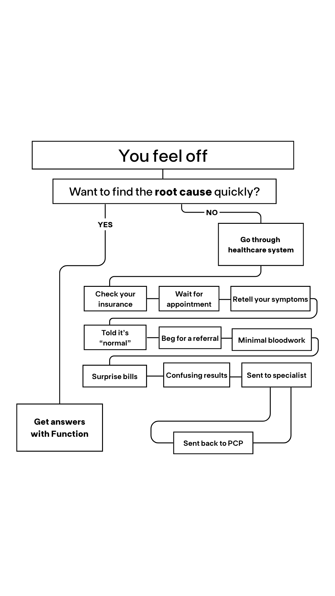 A flowchart illustrates the frustrating process of trying to find the root cause of feeling unwell within the traditional healthcare system. It begins with the statement 'You feel off' and asks 'Want to find the root cause quickly?'. The 'No' path leads to 'Go through healthcare system,' which branches into various difficult steps like 'Check your insurance,' 'Wait for appointment,' 'Retell your symptoms,' 'Told it's "normal"', 'Beg for a referral,' 'Minimal bloodwork,' 'Surprise bills,' 'Confusing results,' and 'Sent to specialist,' often looping back to 'Sent back to PCP.' The 'Yes' path, however, leads directly to 'Get answers with Function.'