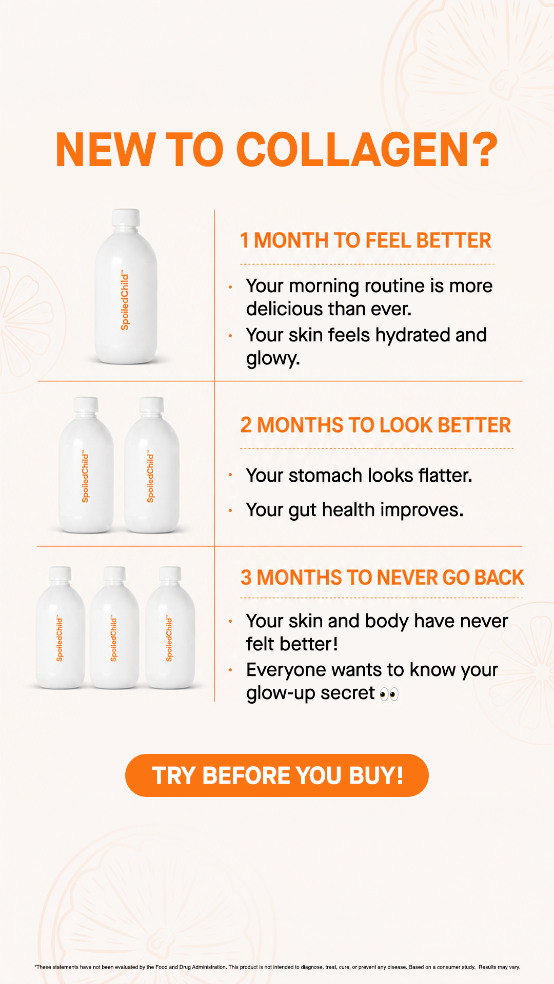 The ad features a clean, minimalist design with an orange and white color palette. The headline "NEW TO COLLAGEN?" is prominently displayed in large orange text. To the left, there are images of SpoiledChild collagen bottles, showing one bottle, then three, then three more. To the right, the ad breaks down the benefits of collagen over time: "1 MONTH TO FEEL BETTER" with points about morning routine and skin hydration, "2 MONTHS TO LOOK BETTER" with points about a flatter stomach and gut health, and "3 MONTHS TO NEVER GO BACK" with points about feeling better and a "glow-up secret." At the bottom, a bright orange button reads "TRY BEFORE YOU BUY!"
