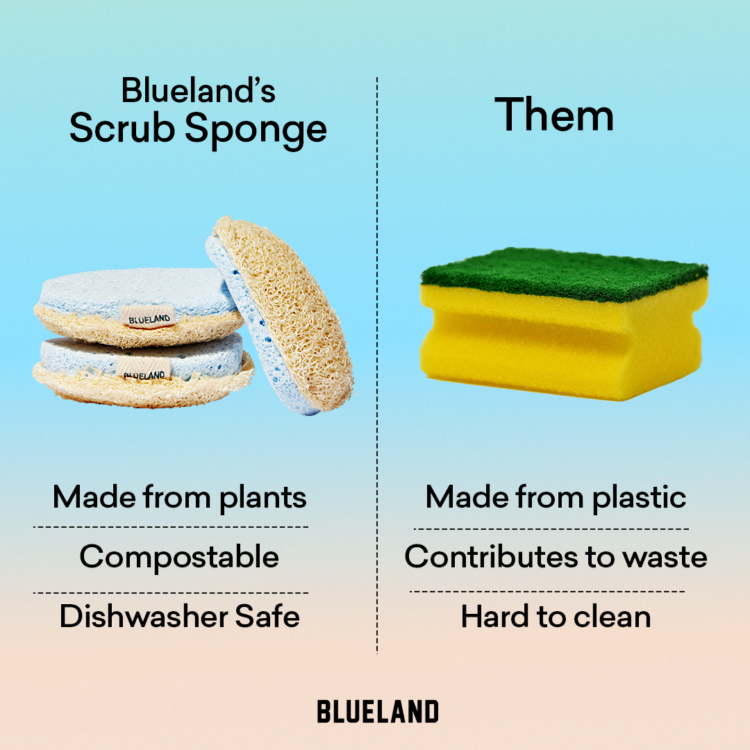 The creative is split into two halves, with the left side showcasing Blueland's Scrub Sponge and the right side showing a generic plastic sponge labeled "Them." The left side highlights that Blueland's sponges are "Made from plants," "Compostable," and "Dishwasher Safe." The right side states that the competitor sponges are "Made from plastic," "Contributes to waste," and are "Hard to clean." The Blueland logo is visible at the bottom center.