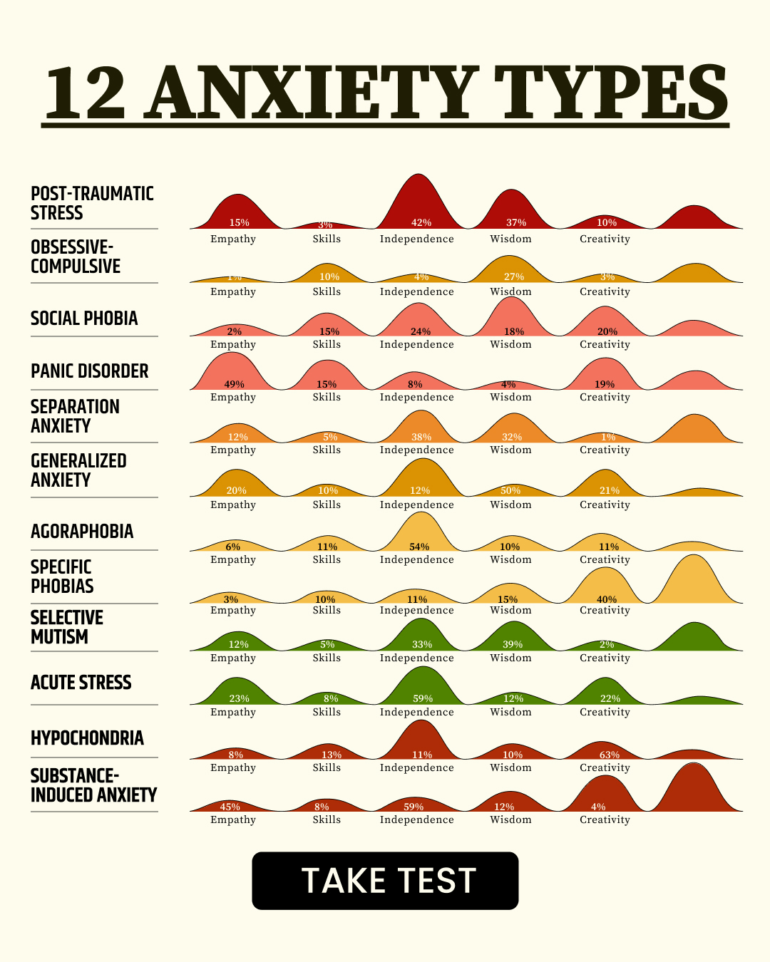 The creative is an infographic titled "12 ANXIETY TYPES" with a dark background and white text. It displays various types of anxiety, each with a corresponding graph showing the distribution of traits like Empathy, Skills, Independence, Wisdom, and Creativity. Below the graphs, there is a prominent black button with white text that reads "TAKE TEST". The hook is presented as a question: "How rare is your anxiety type?"
