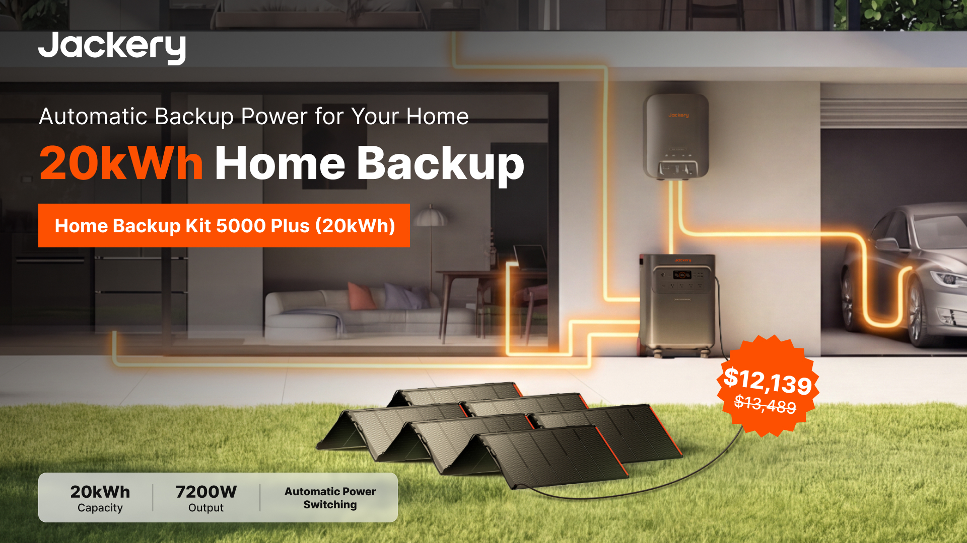 The image displays the Jackery Home Backup Kit 5000 Plus, featuring solar panels on a lawn connected by orange cables to a portable power station and a wall-mounted unit. The background shows a modern home interior and garage with a car. On-screen text highlights '20kWh Home Backup' and 'Home Backup Kit 5000 Plus (20kWh)'. A price tag shows '$12,139' with a crossed-out '$13,489'. The hook text '⚡ When the grid stops, home life keeps moving.' is also visible.